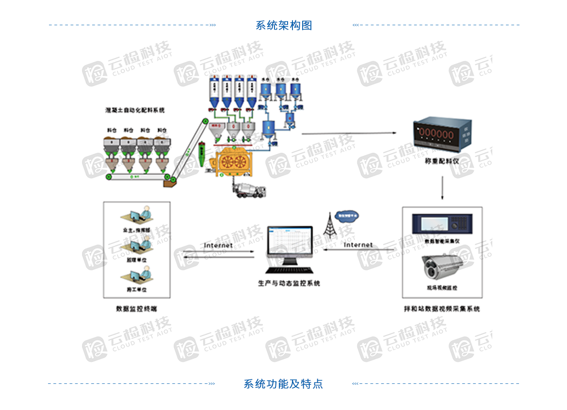 20190523产品中心-智慧工地-03混凝土拌和站生产与动态监控系统.png
